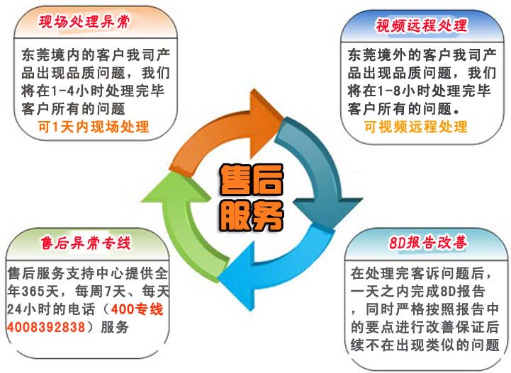 1.針對東莞境內的客戶我司產品出現品質問題，我們將在1-4小時處理完畢客戶所有的問題。    針對東莞境外的客戶我司產品出現品質問題，我們將在1-8小時處理完畢客戶所有的問題。    2.在處理完客訴問題后，一天之內完成8D報告，同時嚴格按照報告中的要點進行改善保證后續(xù)不在出現類似的問題    3.我司業(yè)務部門人員不定期對技術工程師、業(yè)務跟單人員的服務水平、服務態(tài)度和服務效果及用戶滿意度進行調查，以便及時發(fā)現服務過程中存在的問題并及時解決。    4.售后服務支持中心提供全年365天，每周7天、每天24小時的電話（手機：）服務    a.撥打售后服務電話    b.傳達品質異常情況    c.應邀現場處理還特采放行    d.商討臨時應對措施    e.我司給出8D報告提出永久改善措施